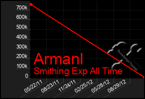 Total Graph of Armanl