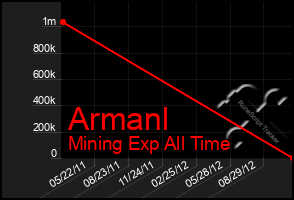 Total Graph of Armanl