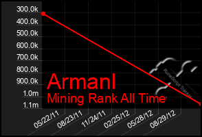 Total Graph of Armanl