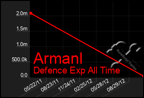 Total Graph of Armanl