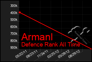 Total Graph of Armanl