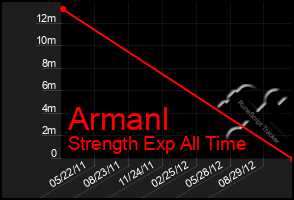 Total Graph of Armanl