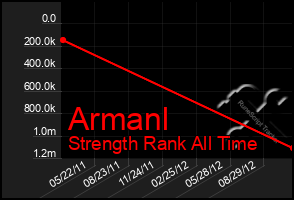 Total Graph of Armanl