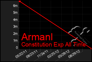 Total Graph of Armanl