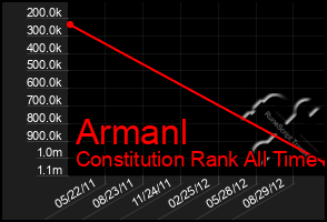 Total Graph of Armanl