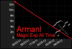 Total Graph of Armanl