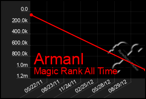 Total Graph of Armanl