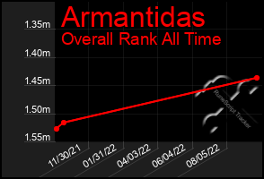 Total Graph of Armantidas