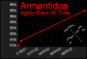 Total Graph of Armantidas