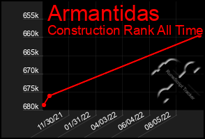 Total Graph of Armantidas