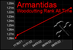 Total Graph of Armantidas