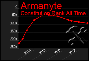 Total Graph of Armanyte