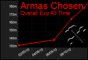 Total Graph of Armas Chosen