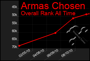 Total Graph of Armas Chosen