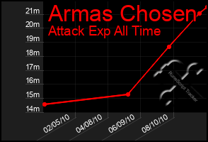 Total Graph of Armas Chosen
