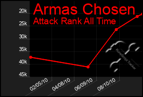 Total Graph of Armas Chosen