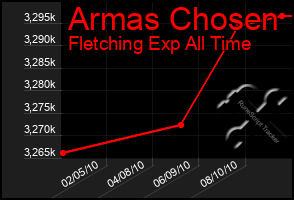 Total Graph of Armas Chosen