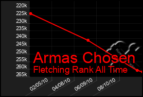 Total Graph of Armas Chosen