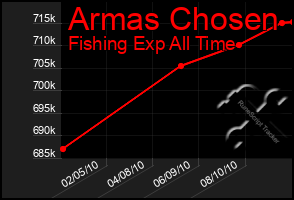 Total Graph of Armas Chosen