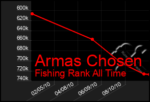 Total Graph of Armas Chosen
