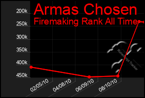 Total Graph of Armas Chosen