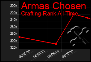Total Graph of Armas Chosen
