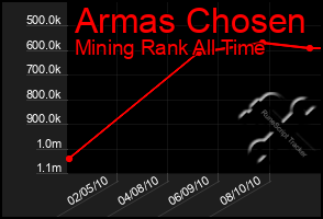 Total Graph of Armas Chosen