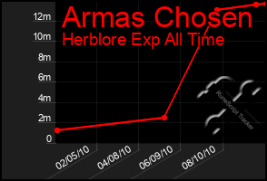 Total Graph of Armas Chosen