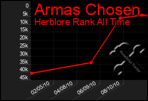 Total Graph of Armas Chosen