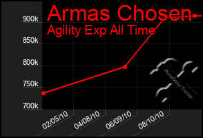 Total Graph of Armas Chosen