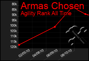 Total Graph of Armas Chosen
