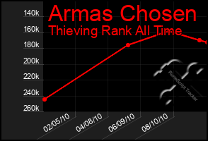 Total Graph of Armas Chosen