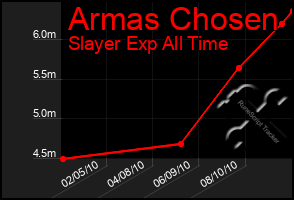 Total Graph of Armas Chosen