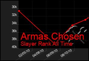 Total Graph of Armas Chosen