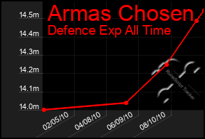 Total Graph of Armas Chosen
