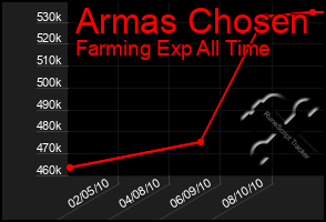 Total Graph of Armas Chosen