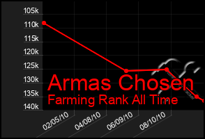 Total Graph of Armas Chosen
