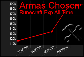 Total Graph of Armas Chosen