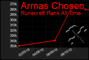 Total Graph of Armas Chosen