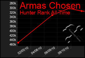 Total Graph of Armas Chosen
