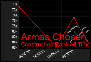 Total Graph of Armas Chosen