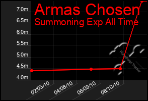 Total Graph of Armas Chosen