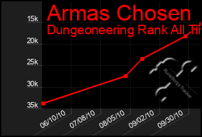 Total Graph of Armas Chosen