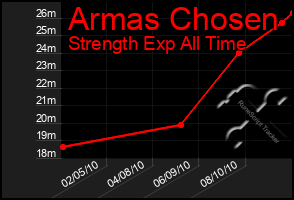 Total Graph of Armas Chosen