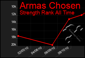 Total Graph of Armas Chosen