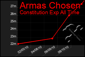 Total Graph of Armas Chosen