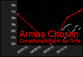Total Graph of Armas Chosen