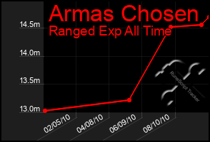 Total Graph of Armas Chosen