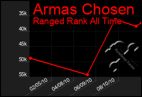 Total Graph of Armas Chosen