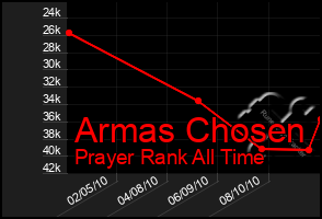 Total Graph of Armas Chosen